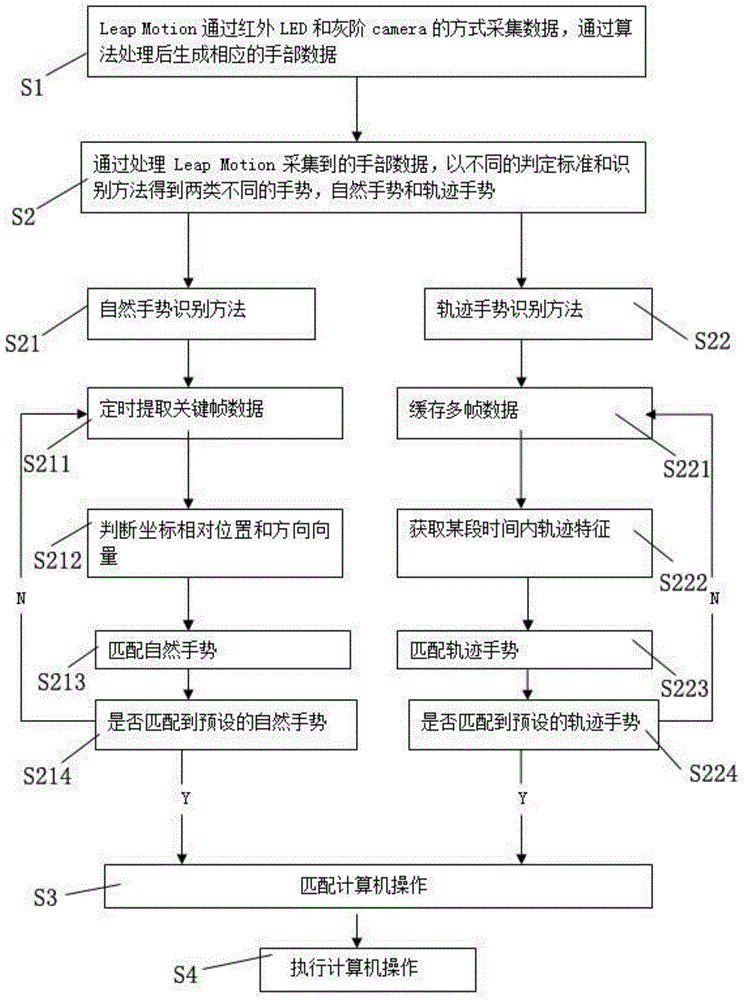 Non-contact type computer operating method based on Leap Motion