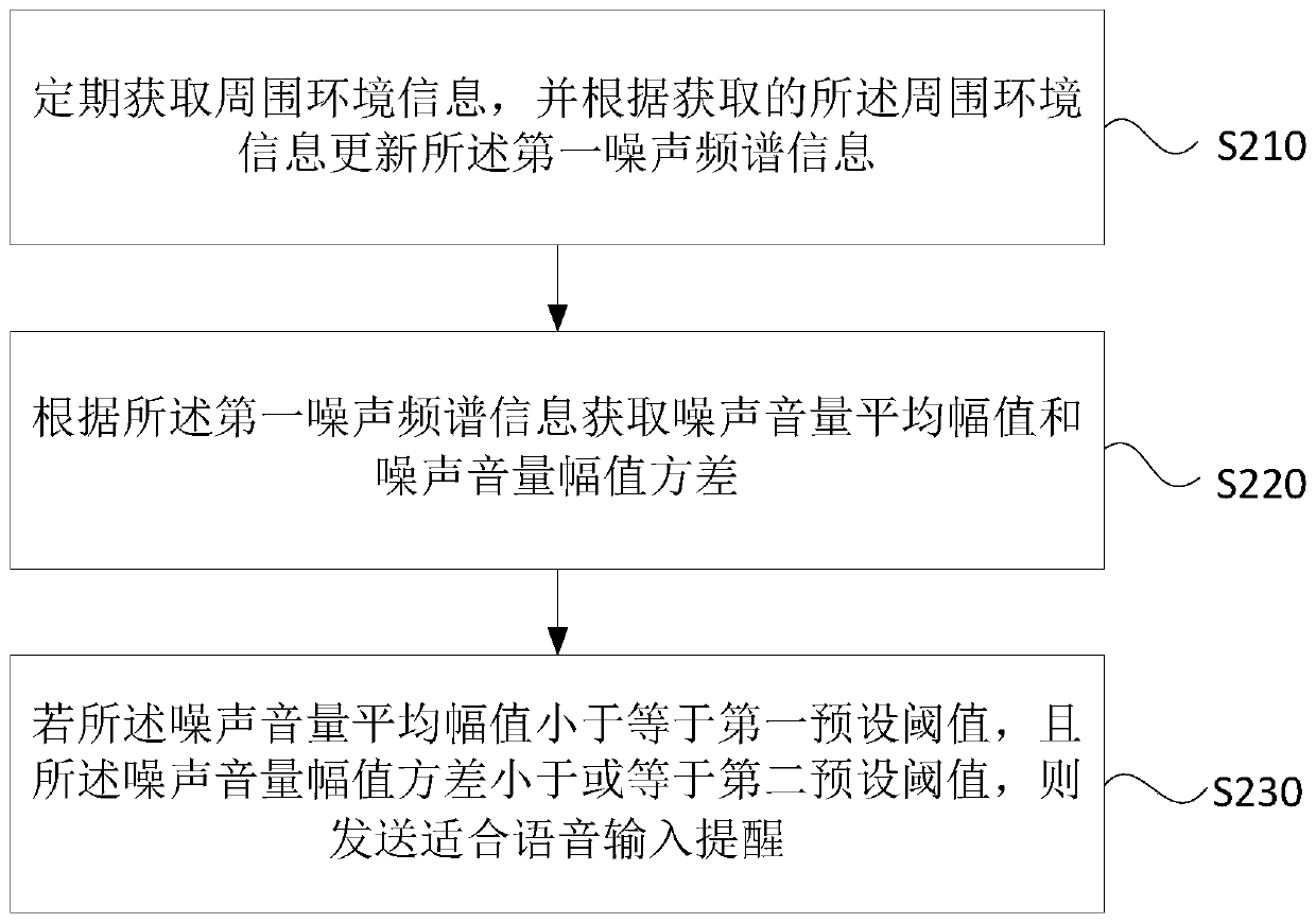 Voice interaction method and device