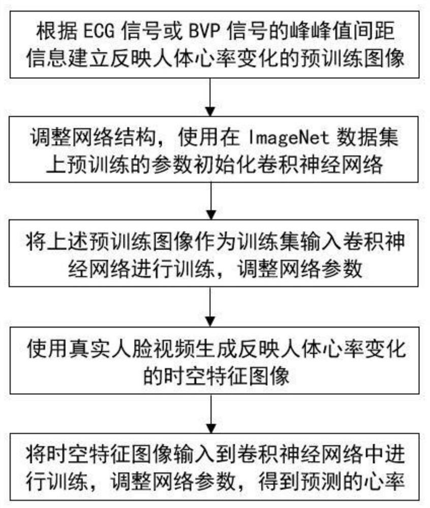 A non-contact heart rate measurement method based on convolutional neural network