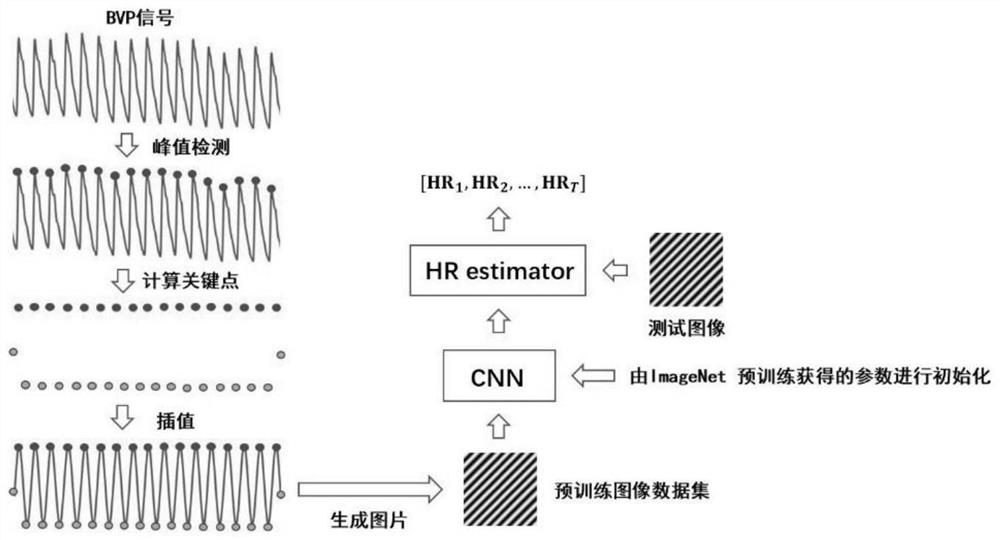 A non-contact heart rate measurement method based on convolutional neural network