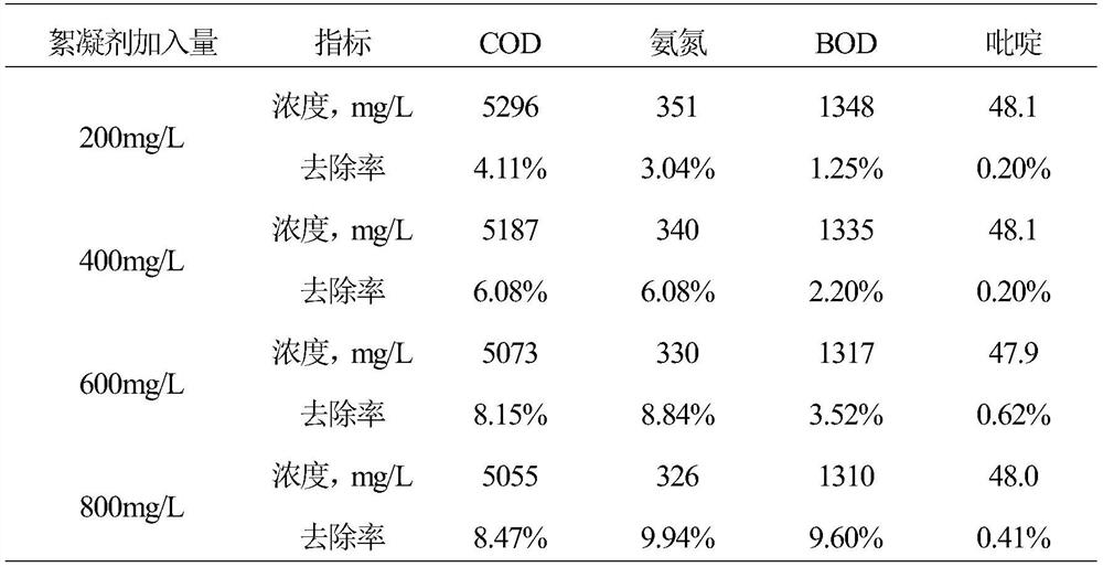 A kind of treatment method of coal chemical industry washing wastewater