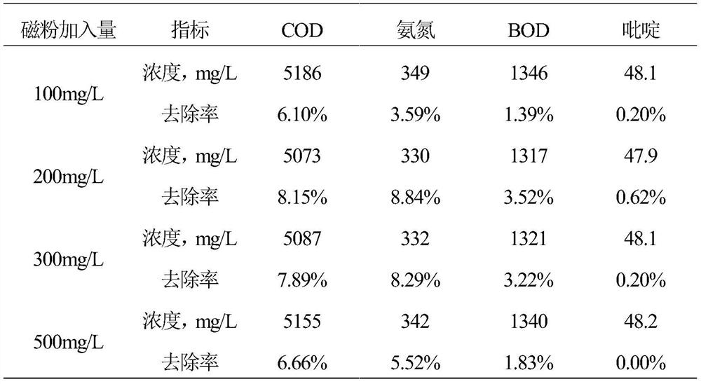 A kind of treatment method of coal chemical industry washing wastewater