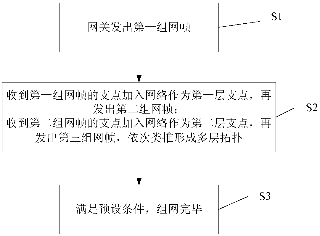 A kind of wireless sensor network networking method