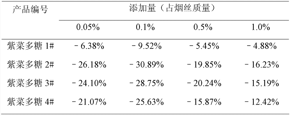 Porphyra polysaccharide as well as preparation method and application thereof