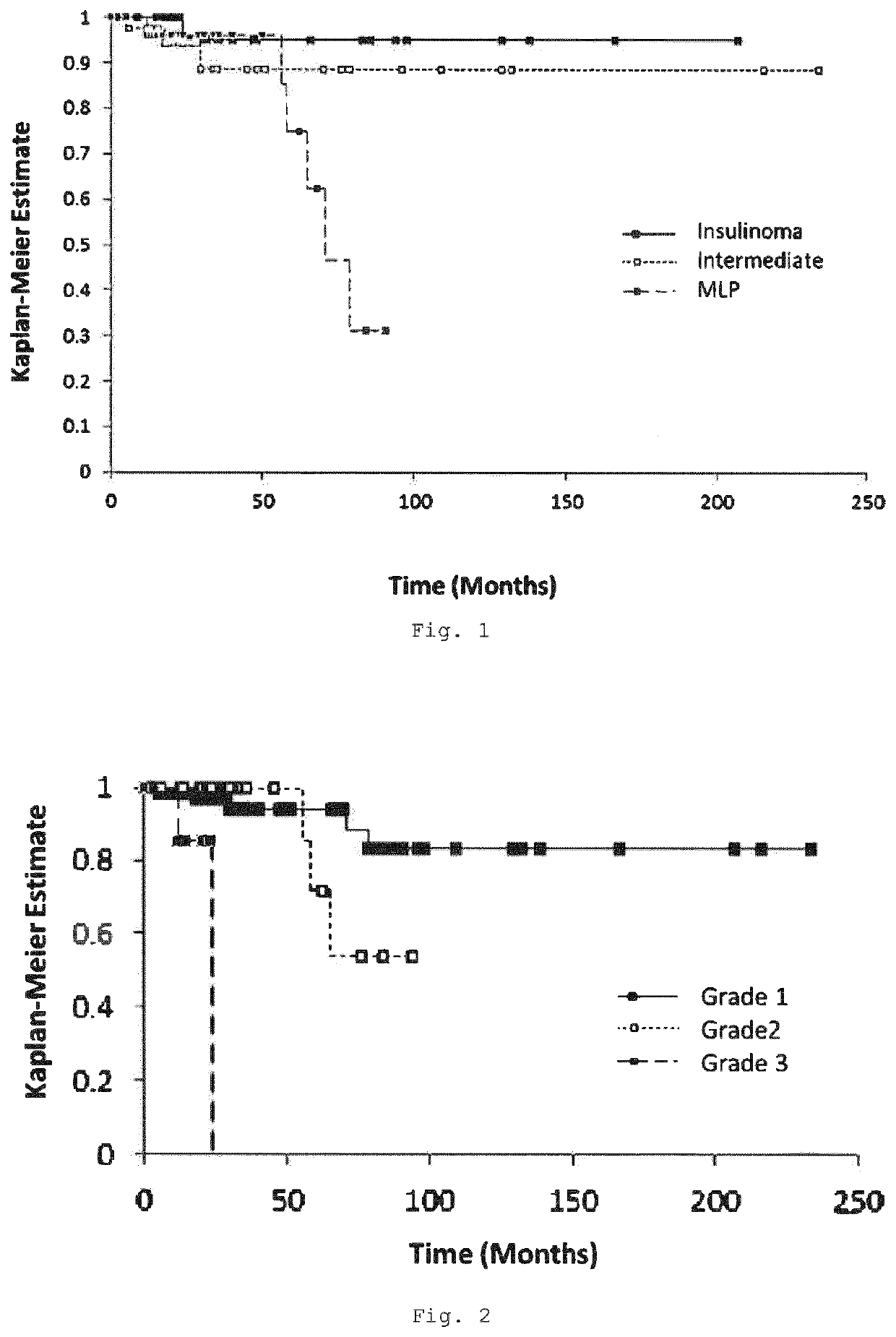 Patient classification and prognositic method