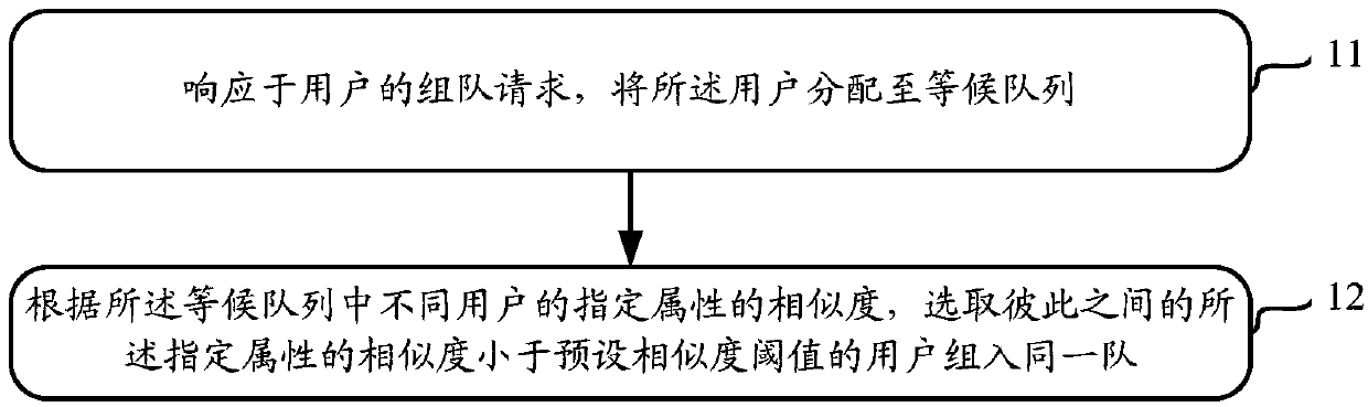 Team forming method, device and equipment