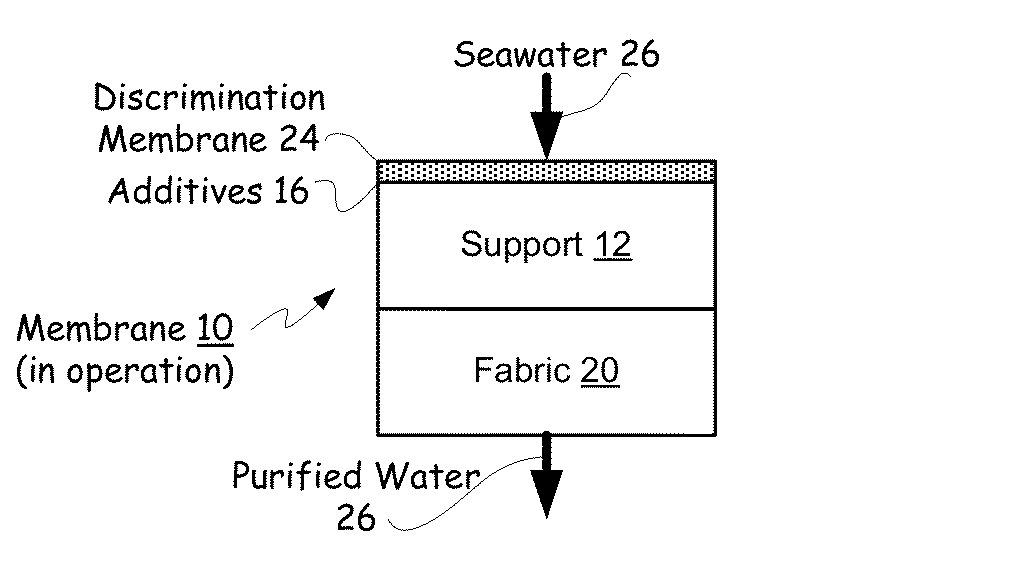 Hybrid TFC RO membranes with nitrogen additives