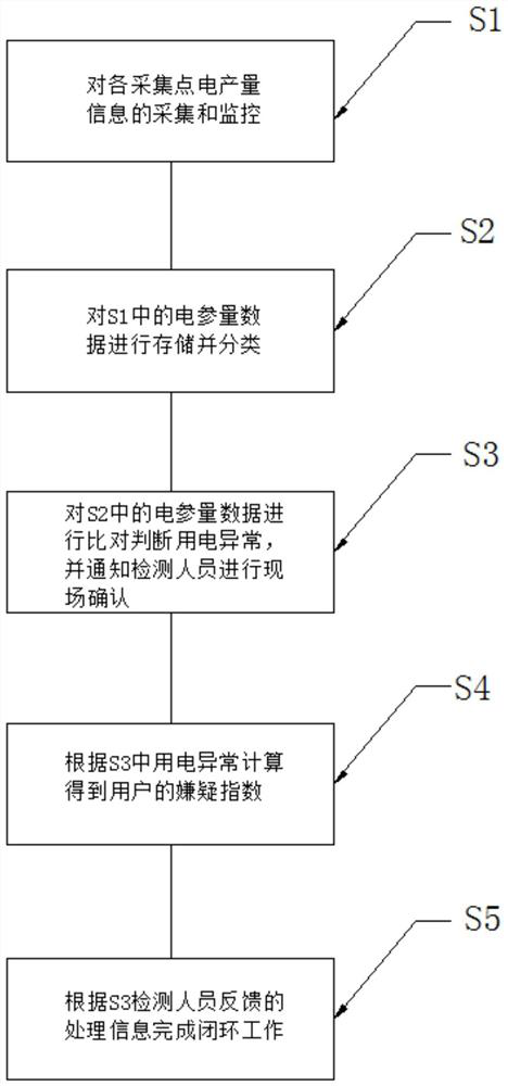 Data processing method of electronic information technology based on big data