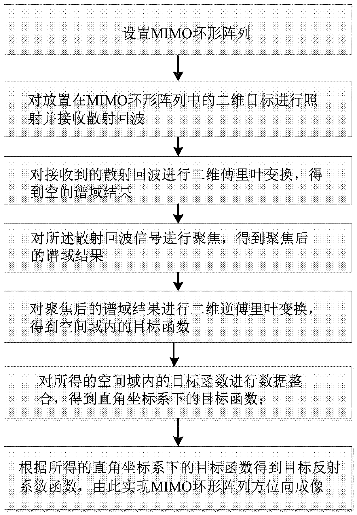 MIMO annular array azimuth imaging method and device for microwave frequency band