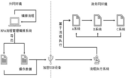 Cross-network government affair information exchange system and method based on artificial intelligence robot