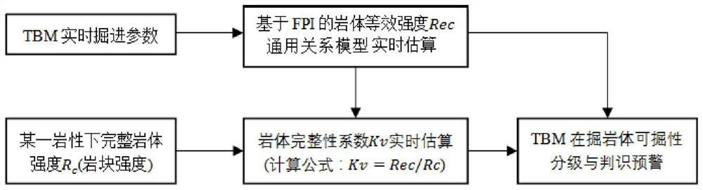 Method for estimating tunneling rock mass strength of TBM (Tunnel Boring Machine) and performing graded early warning