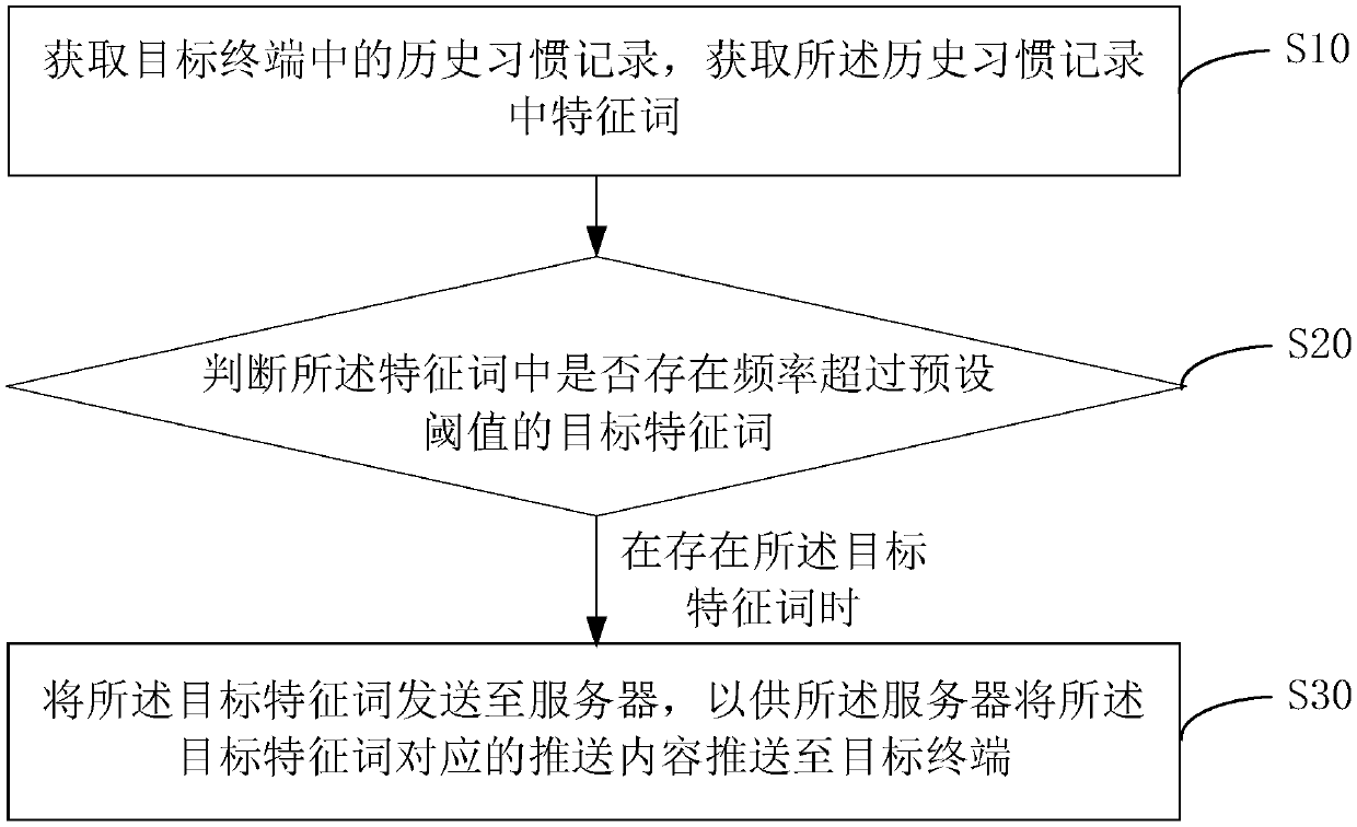 Intelligent information recommendation method and device and computer readable storage medium