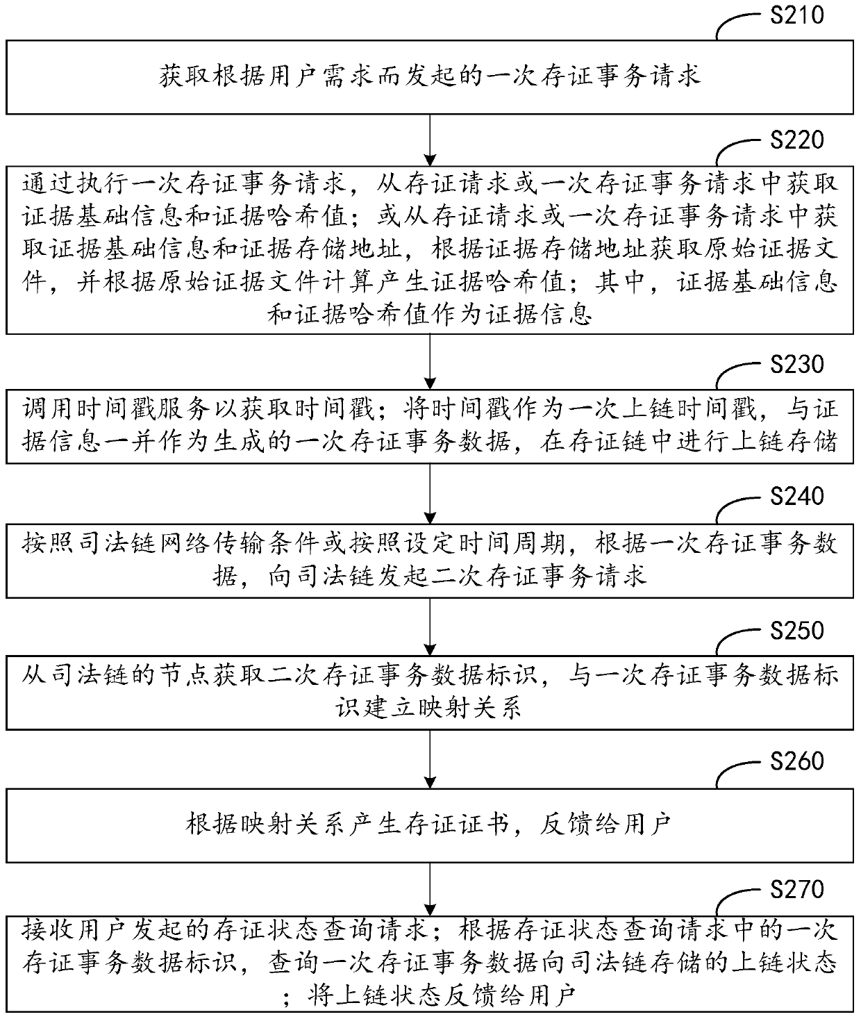 Evidence storage and processing method and device for judicial chain, equipment and medium