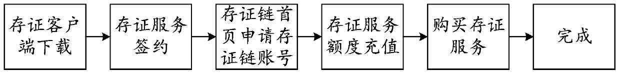 Evidence storage and processing method and device for judicial chain, equipment and medium