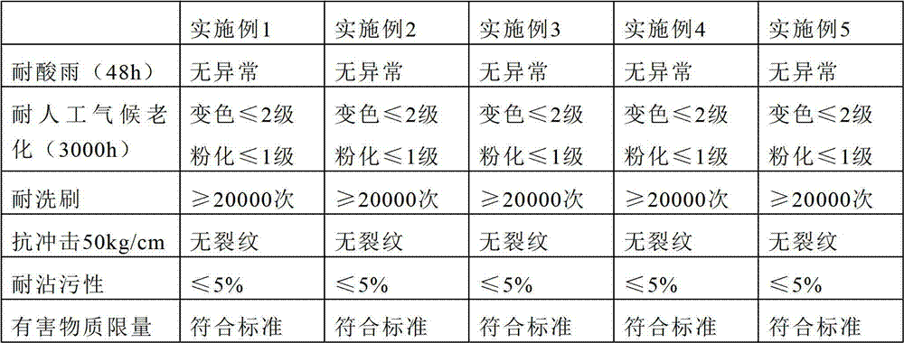 Water-based super weather-resistant modified silicone-acrylic acid metal paint coating