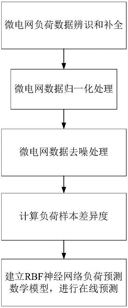 BP neural network-based ultra-short load prediction method