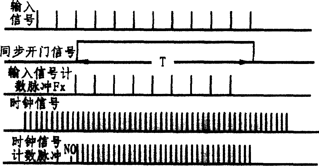 Digital analog converting method and system based on pressure-frequency conversion