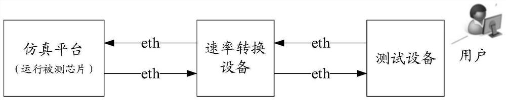 Chip verification method, device and system