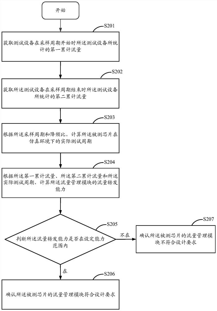 Chip verification method, device and system