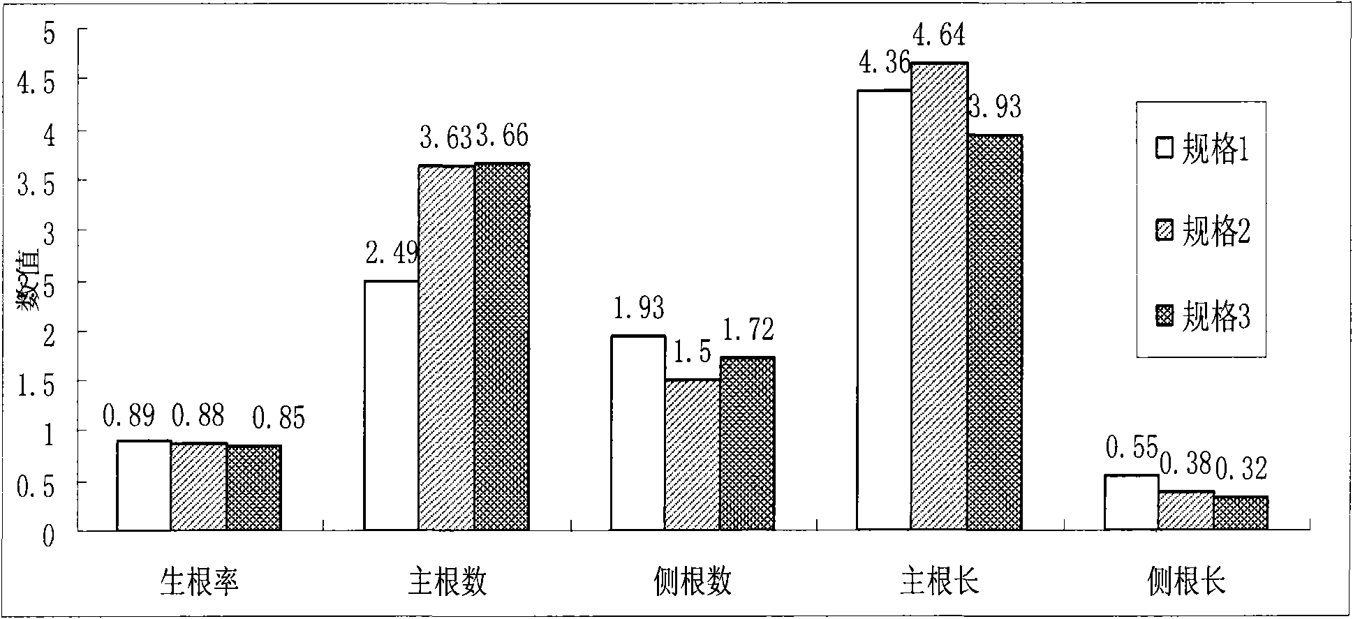 Cuttage propagation method of Juniperus media 'Pfitzeriana Aurea'