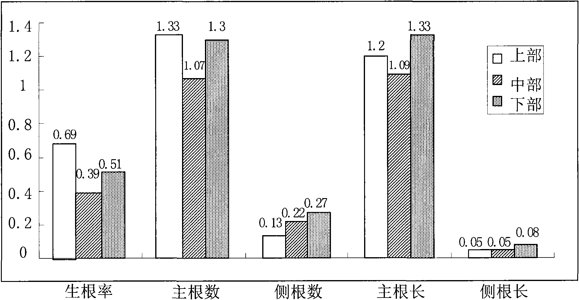 Cuttage propagation method of Juniperus media 'Pfitzeriana Aurea'