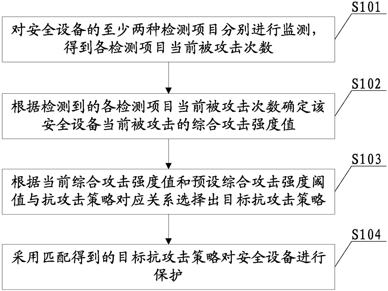 Safety device and anti-attack method thereof thereof