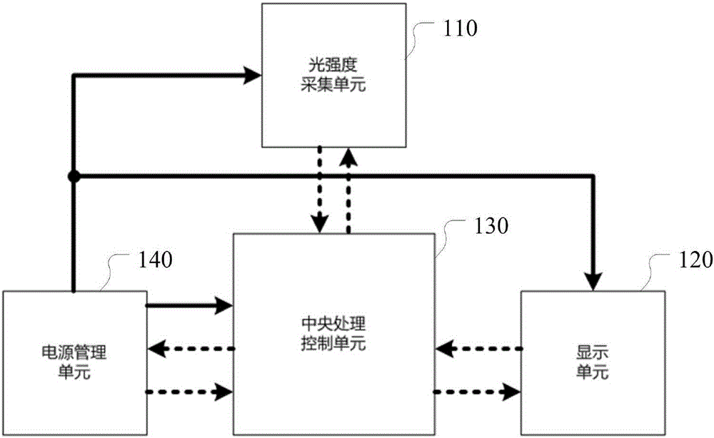 Display brightness self-adjusting device, method and intelligent wearable device