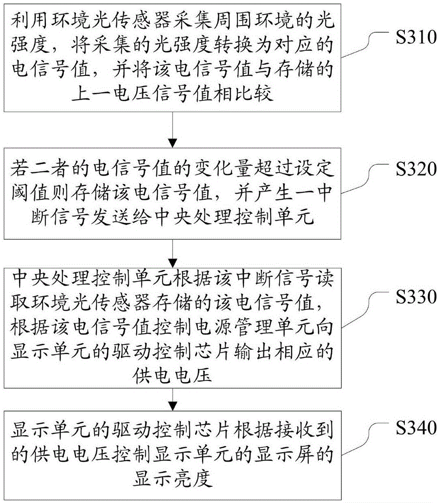 Display brightness self-adjusting device, method and intelligent wearable device