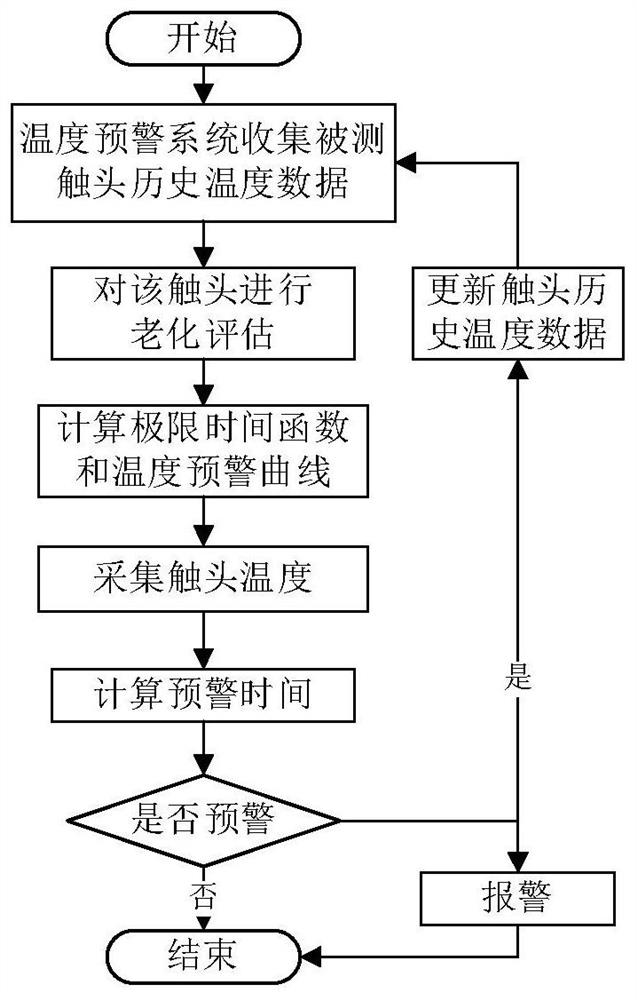 Switch cabinet contact temperature early warning value calculation method