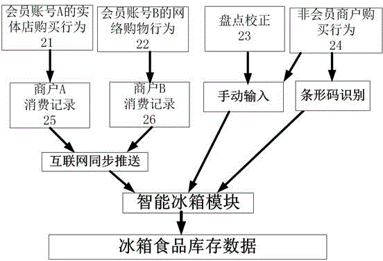 Food management system based on intelligent refrigerator