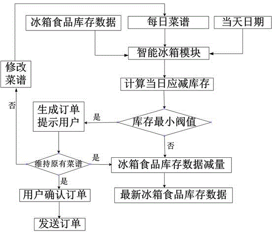 Food management system based on intelligent refrigerator