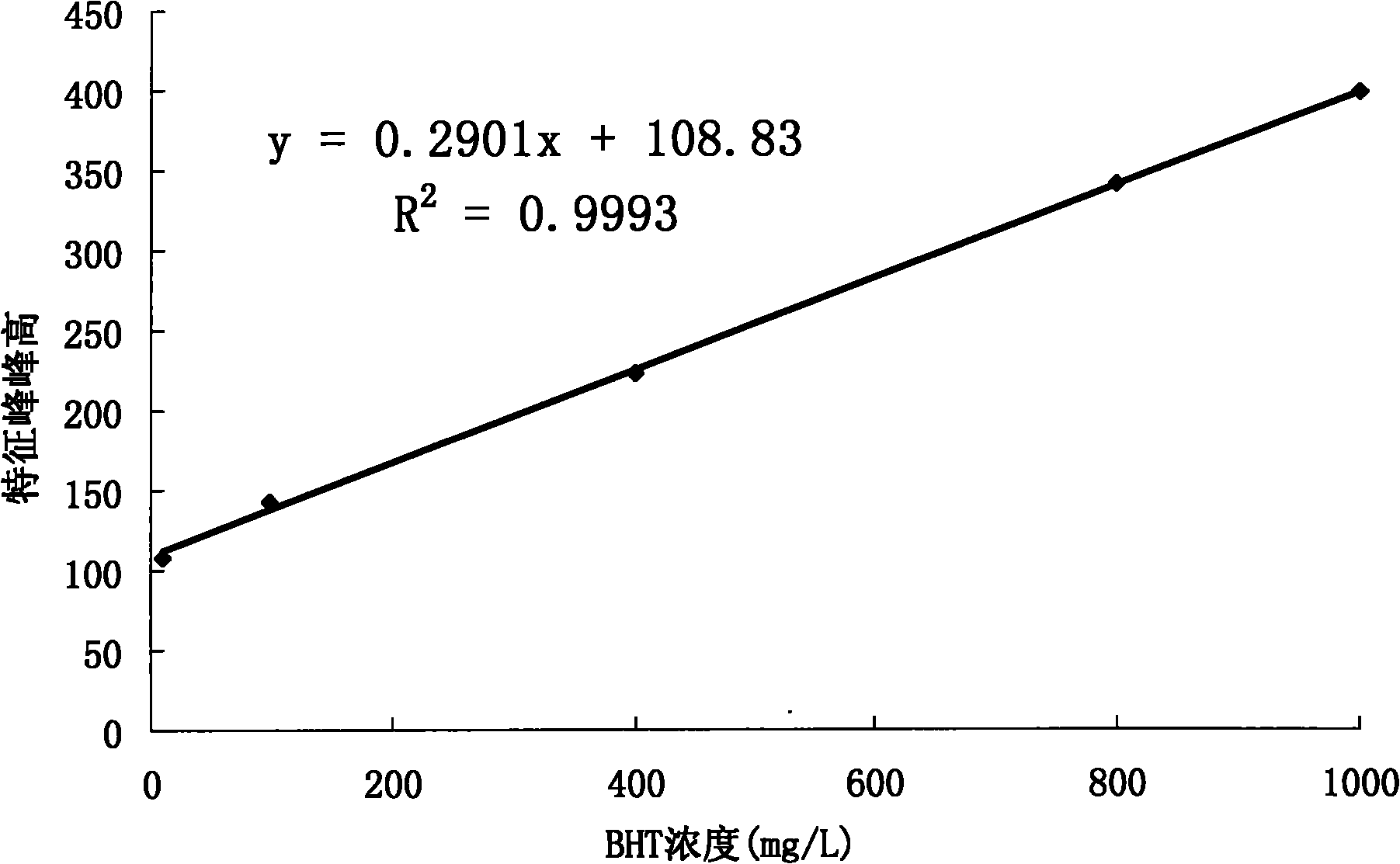 Surface enhanced Raman spectrum detection method for antioxidant BHT (Butylated Hydroxytoluene)