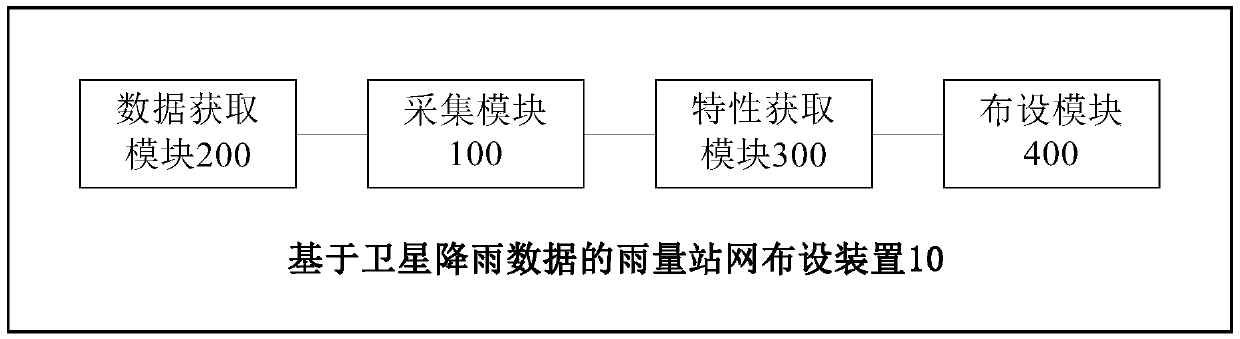 Satellite-precipitation-data-based precipitation station network layout method and apparatus