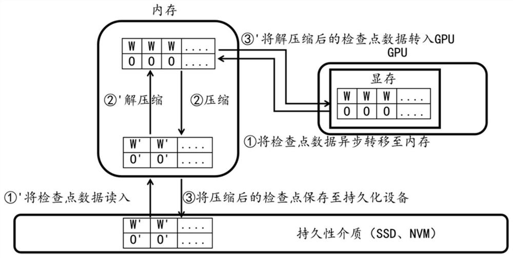 Intelligent compression storage method and system for neural network check point data