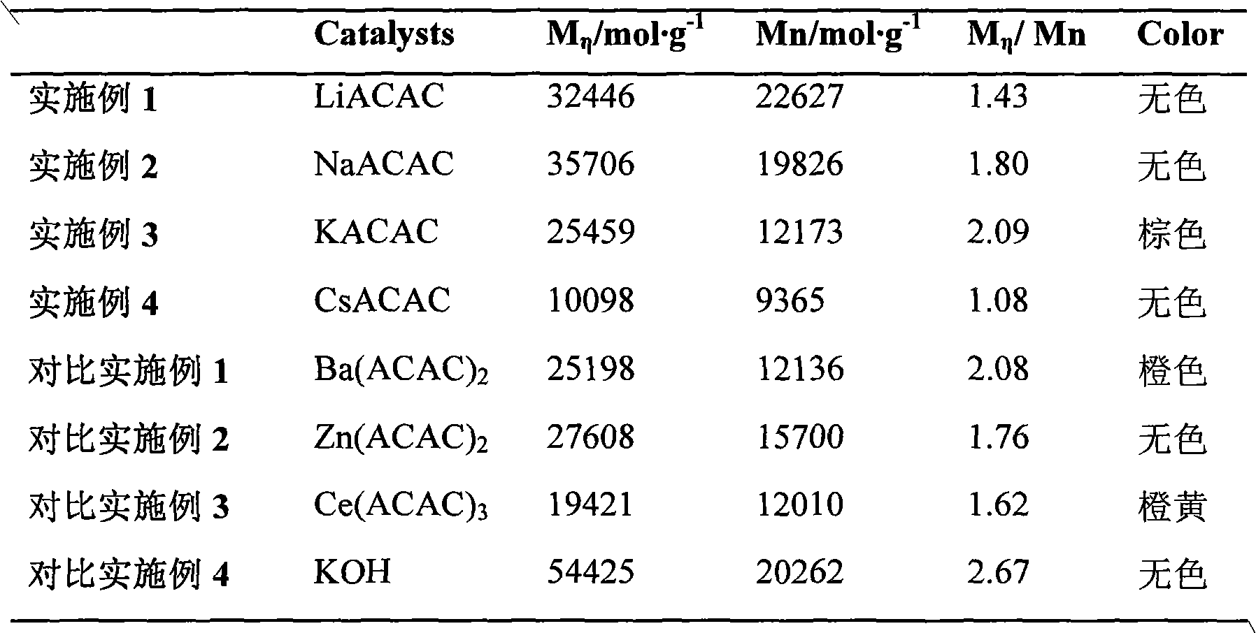 Method for preparing polycarbonate through melt transesterification technology