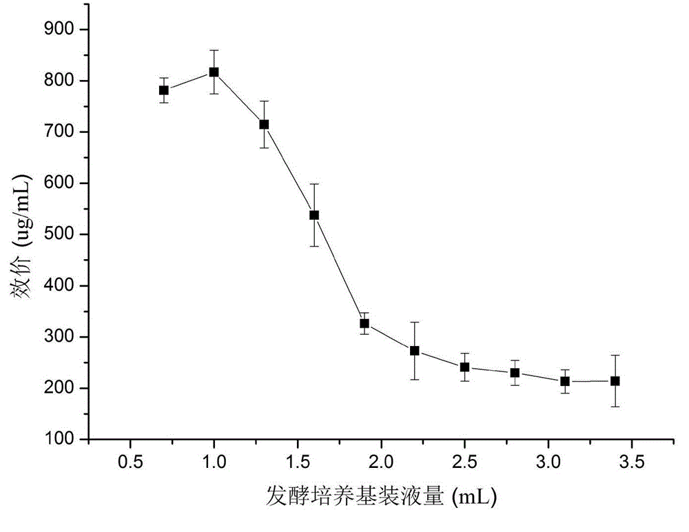 High-flux screening method of nosiheptide active streptomycete high-yield strain