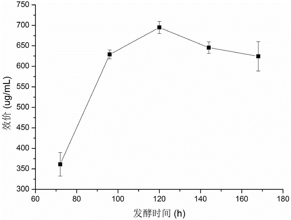 High-flux screening method of nosiheptide active streptomycete high-yield strain