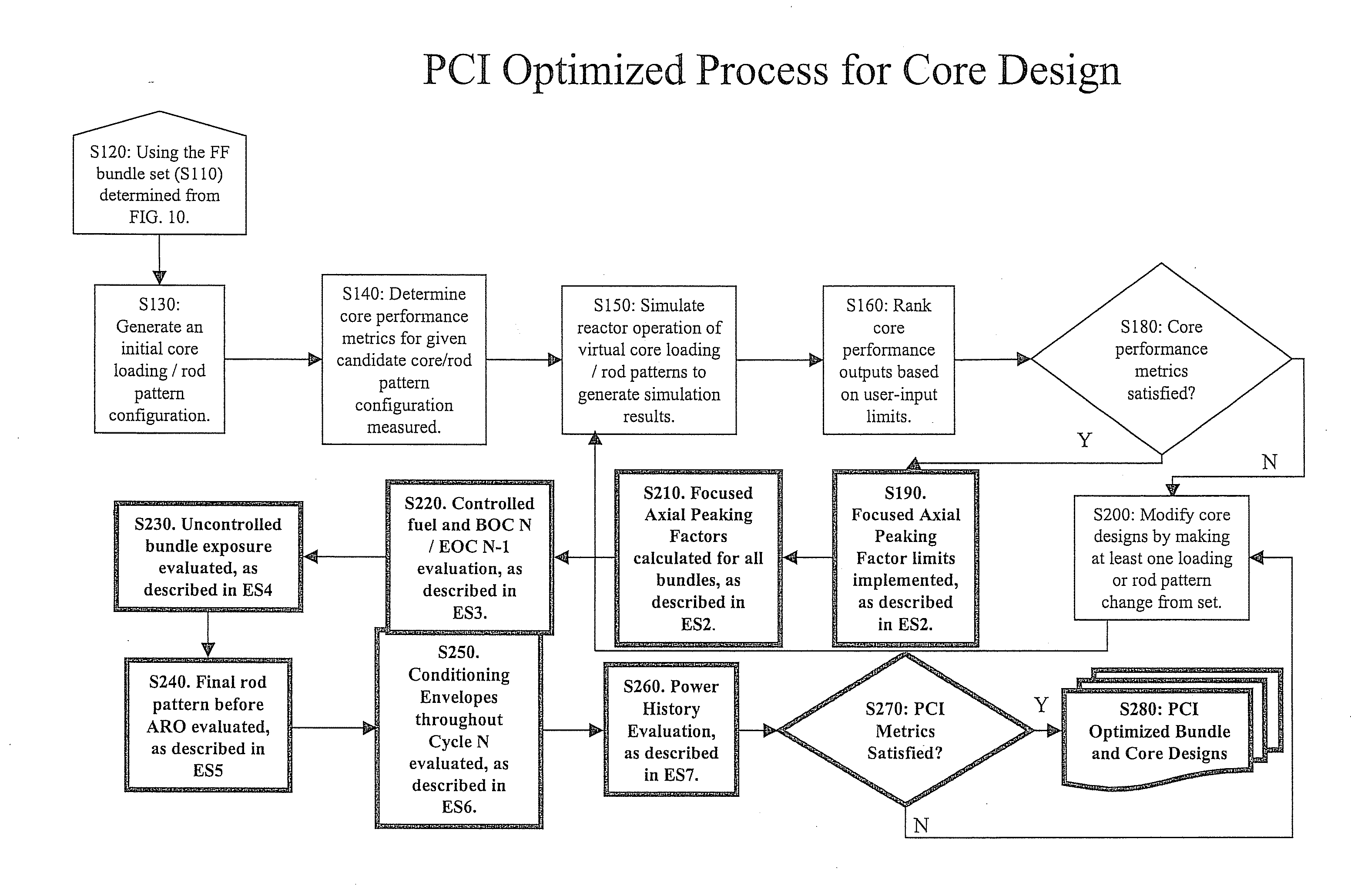 Method for pellet cladding interaction (PCI) evaluation and mitigation during bundle and core design process and operation