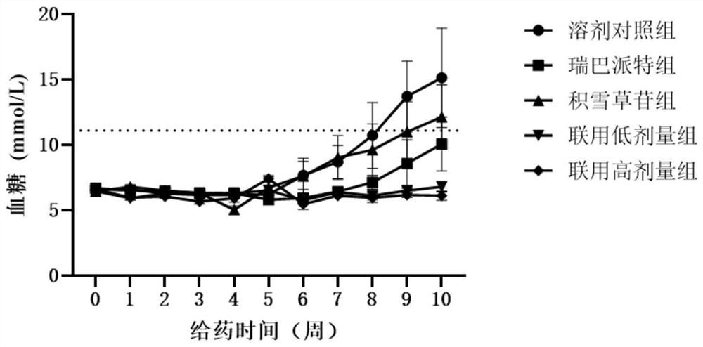 A kind of pharmaceutical composition and application thereof for preventing and treating diabetes