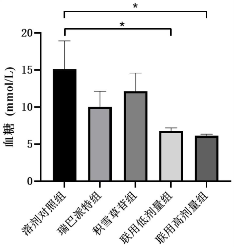 A kind of pharmaceutical composition and application thereof for preventing and treating diabetes