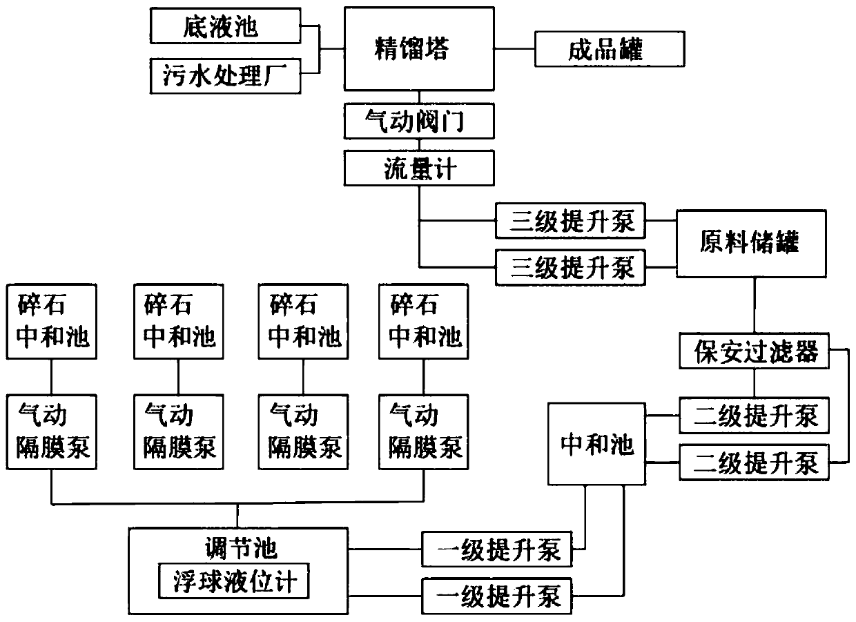 Process for neutralizing and rectifying high-hydrochloric-acid n-butyl alcohol wastewater