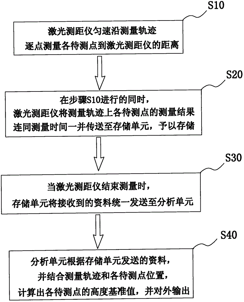 Part height measuring method based on laser ranging