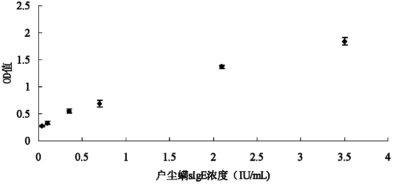 Method for detecting mite allergen specific antibody in blood serum