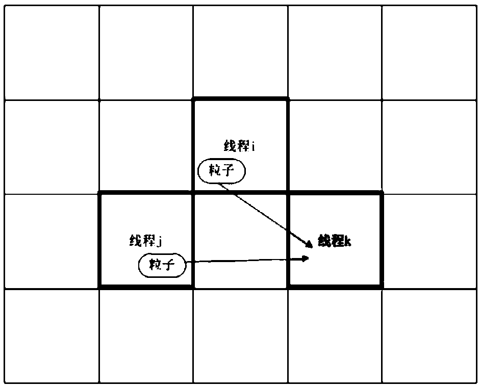 A Method to Eliminate Data Competition in Parallel Operation of Particle Simulation Algorithm