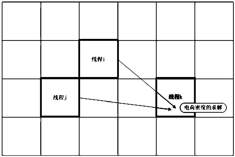 A Method to Eliminate Data Competition in Parallel Operation of Particle Simulation Algorithm