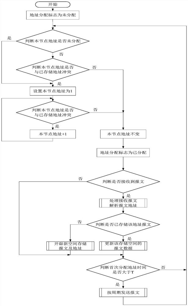 A method for automatically assigning addresses to identical nodes on a communication bus