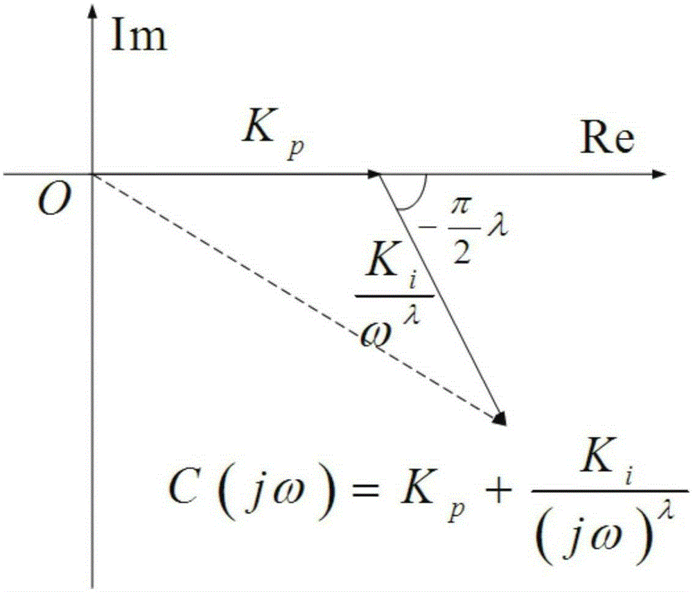 Parameter Tuning Method of Fractional Order piλ Controller Based on Vector Method