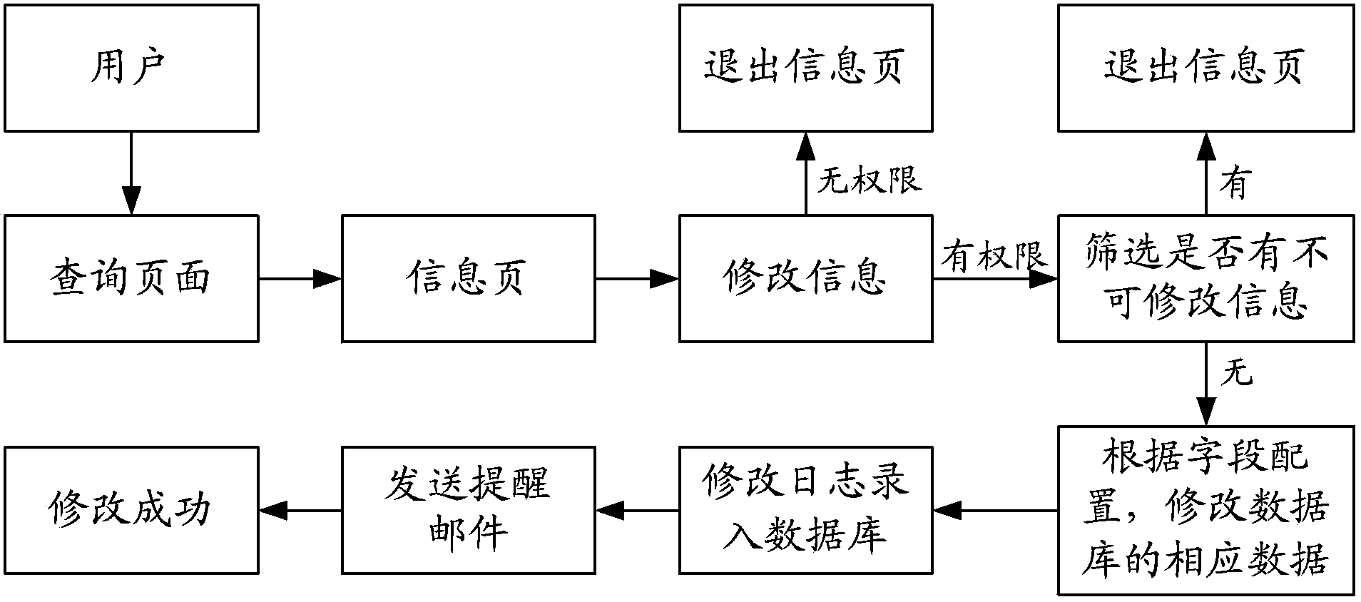 Operation platform and maintaining method for database