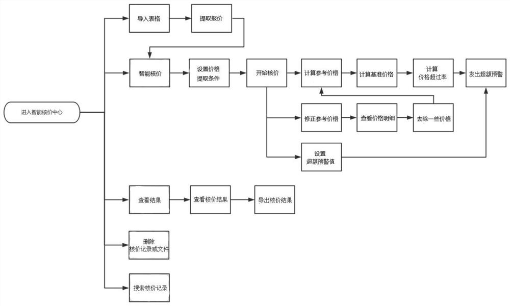 Price checking management system for engineering project