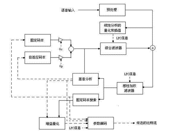 Digital signal processor (DSP) optimization method based on G729 speech compression coding algorithm